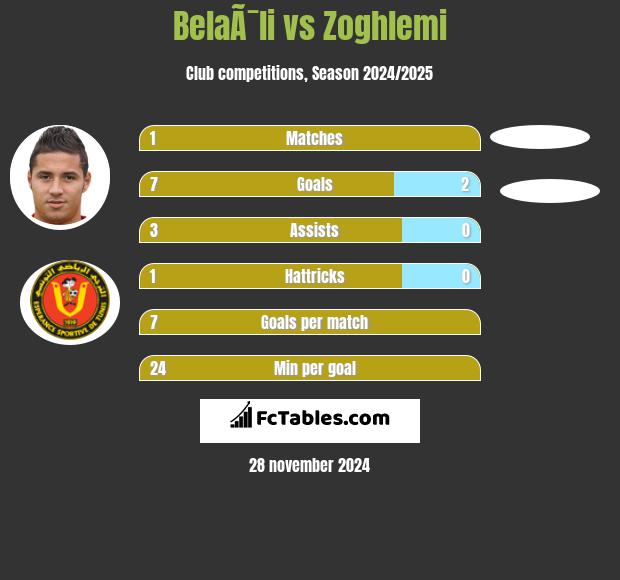 BelaÃ¯li vs Zoghlemi h2h player stats