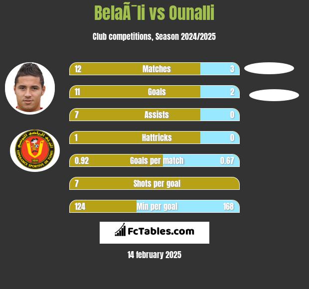 BelaÃ¯li vs Ounalli h2h player stats