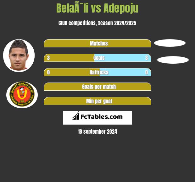 BelaÃ¯li vs Adepoju h2h player stats