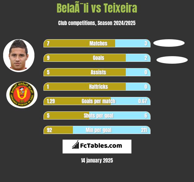 BelaÃ¯li vs Teixeira h2h player stats