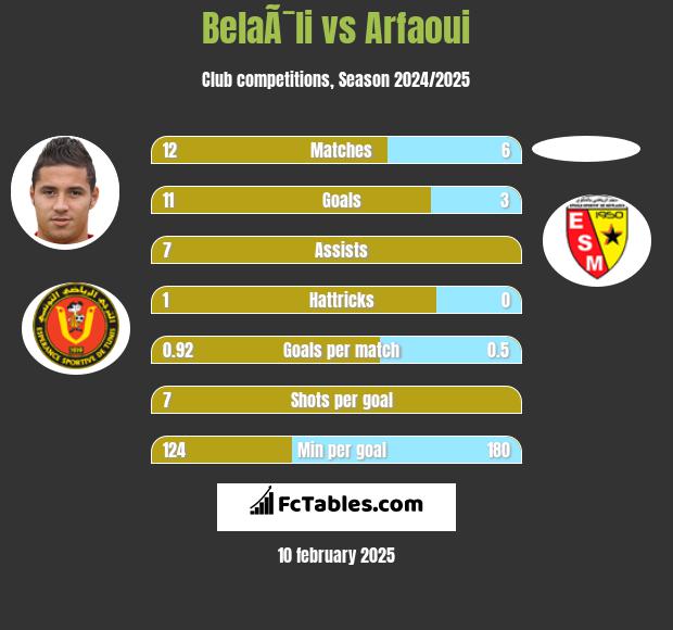 BelaÃ¯li vs Arfaoui h2h player stats