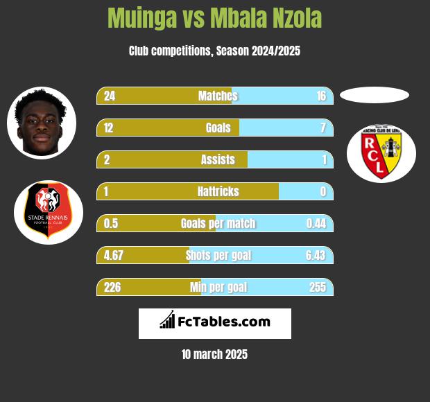 Muinga vs Mbala Nzola h2h player stats