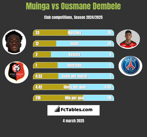 Muinga vs Ousmane Dembele h2h player stats