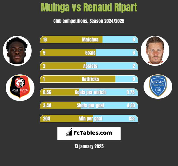 Muinga vs Renaud Ripart h2h player stats