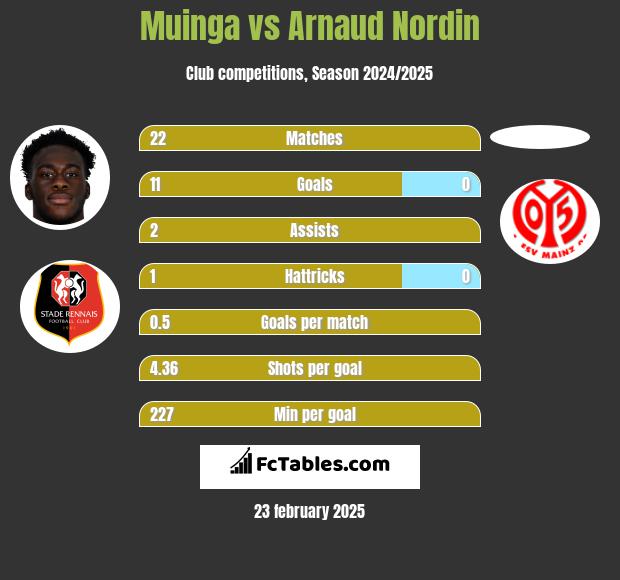 Muinga vs Arnaud Nordin h2h player stats