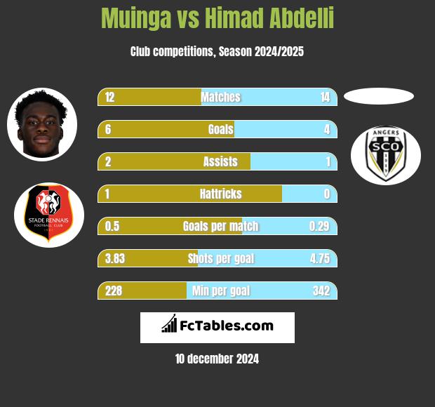 Muinga vs Himad Abdelli h2h player stats