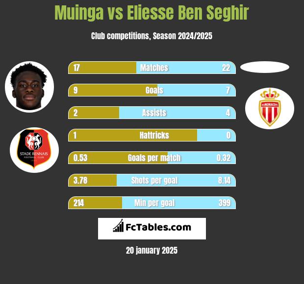 Muinga vs Eliesse Ben Seghir h2h player stats