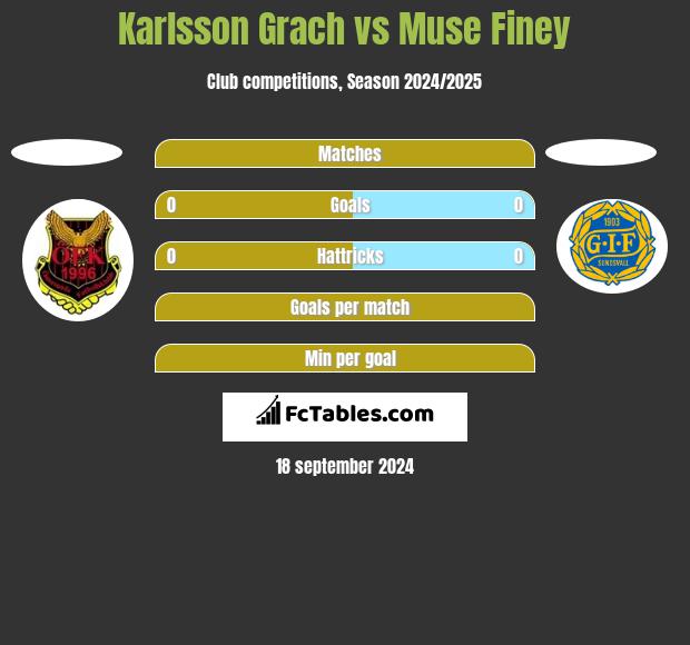 Karlsson Grach vs Muse Finey h2h player stats