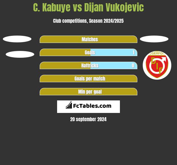 C. Kabuye vs Dijan Vukojevic h2h player stats