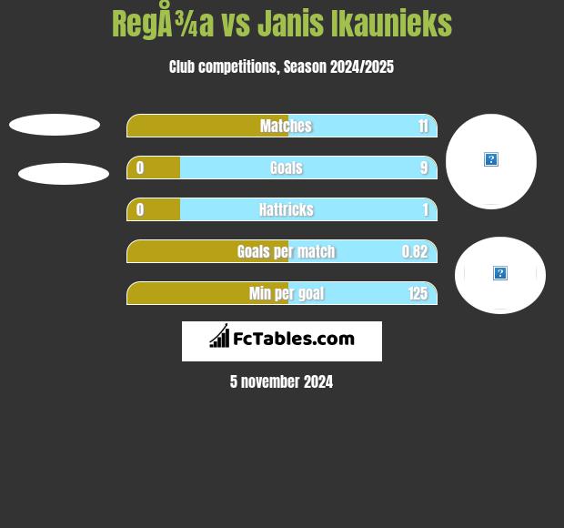 RegÅ¾a vs Janis Ikaunieks h2h player stats