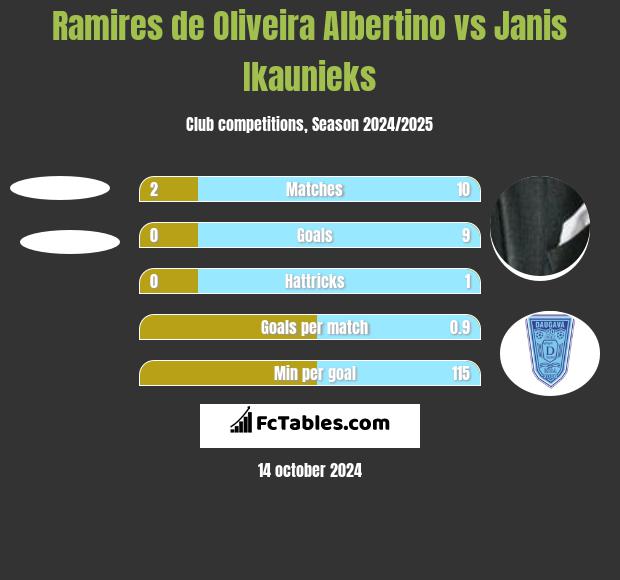 Ramires de Oliveira Albertino vs Janis Ikaunieks h2h player stats