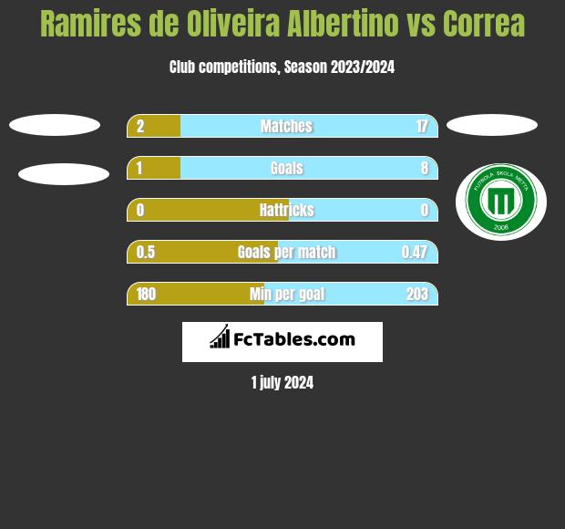Ramires de Oliveira Albertino vs Correa h2h player stats