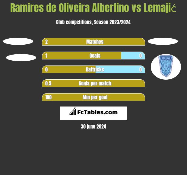 Ramires de Oliveira Albertino vs Lemajić h2h player stats