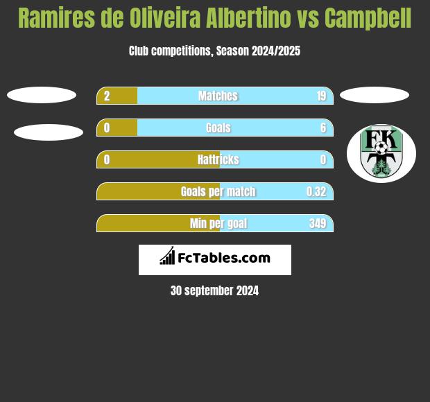 Ramires de Oliveira Albertino vs Campbell h2h player stats