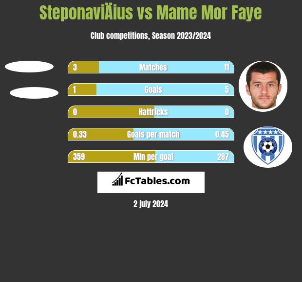SteponaviÄius vs Mame Mor Faye h2h player stats