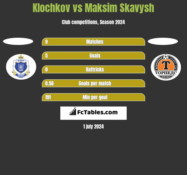 Klochkov vs Maksim Skavysh h2h player stats
