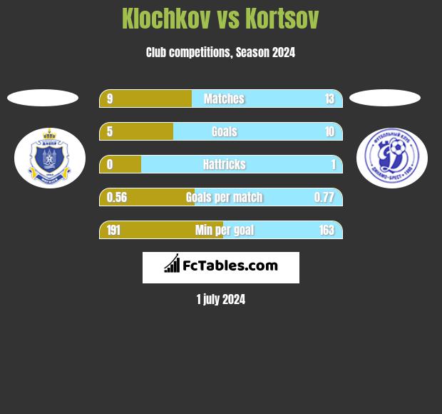 Klochkov vs Kortsov h2h player stats