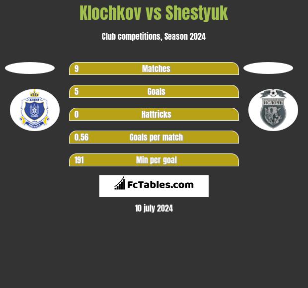 Klochkov vs Shestyuk h2h player stats