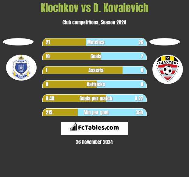 Klochkov vs D. Kovalevich h2h player stats