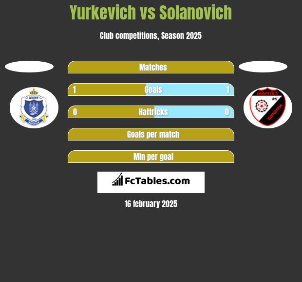 Yurkevich vs Solanovich h2h player stats