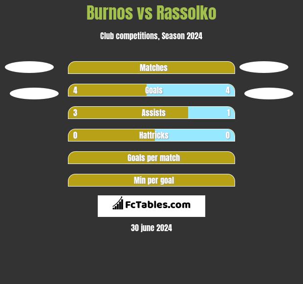 Burnos vs Rassolko h2h player stats