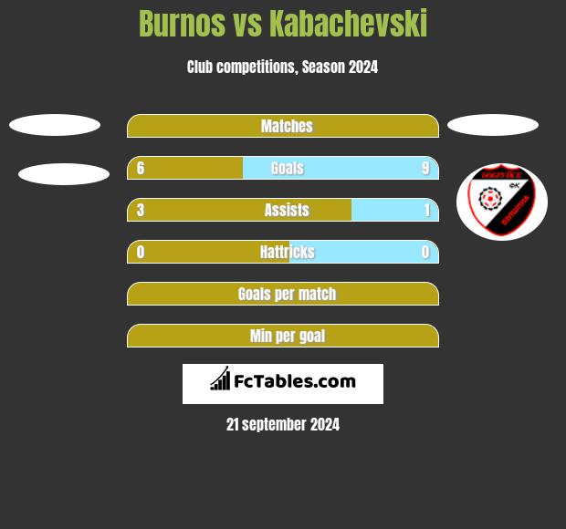 Burnos vs Kabachevski h2h player stats