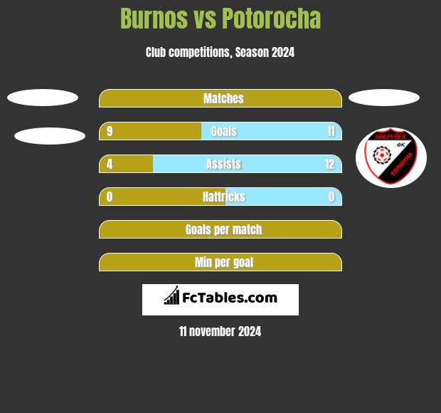 Burnos vs Potorocha h2h player stats