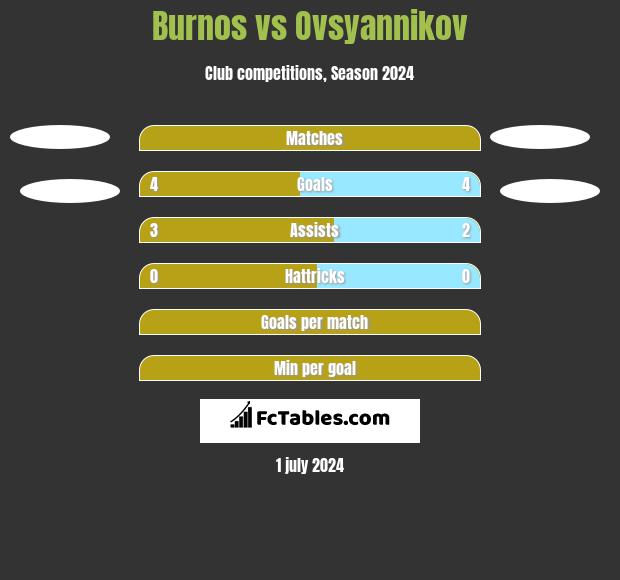 Burnos vs Ovsyannikov h2h player stats