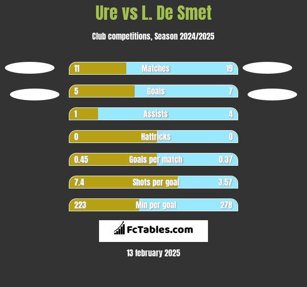 Ure vs L. De Smet h2h player stats