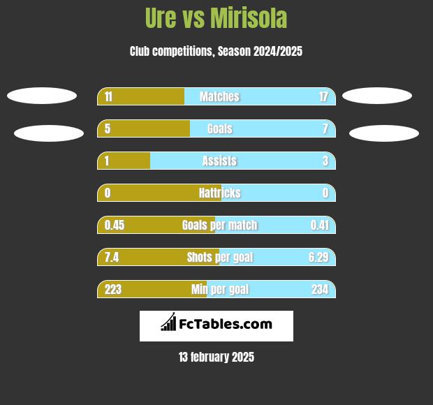 Ure vs Mirisola h2h player stats