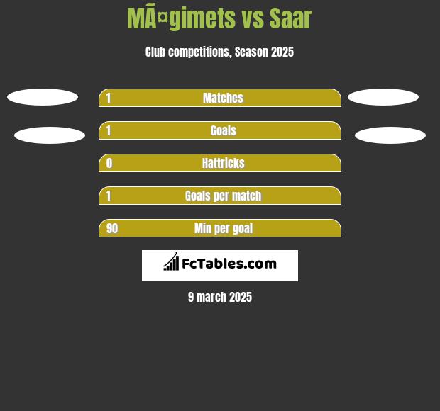 MÃ¤gimets vs Saar h2h player stats