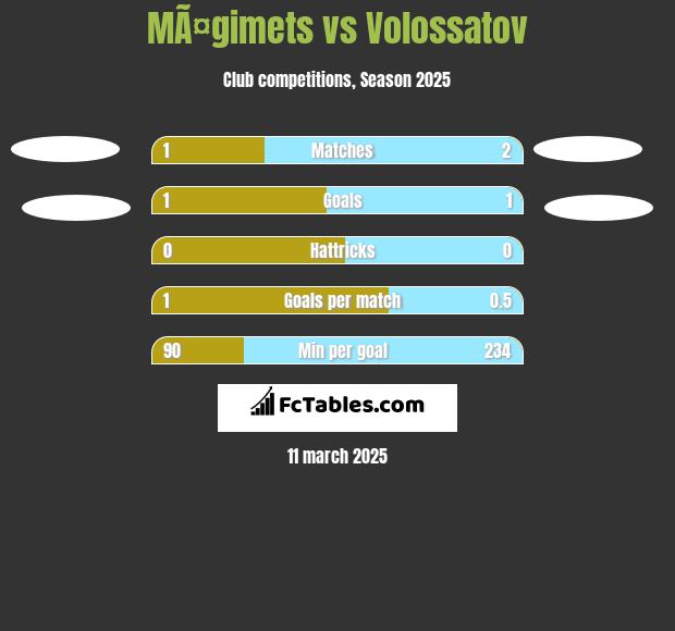 MÃ¤gimets vs Volossatov h2h player stats