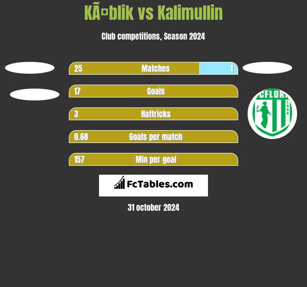 KÃ¤blik vs Kalimullin h2h player stats