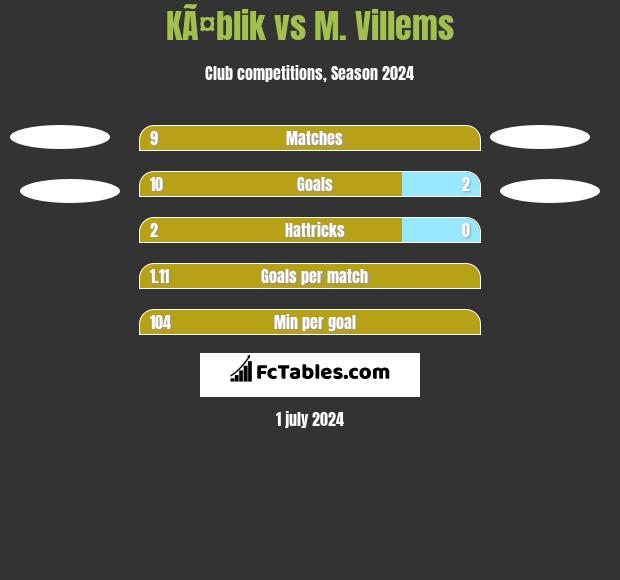 KÃ¤blik vs M. Villems h2h player stats