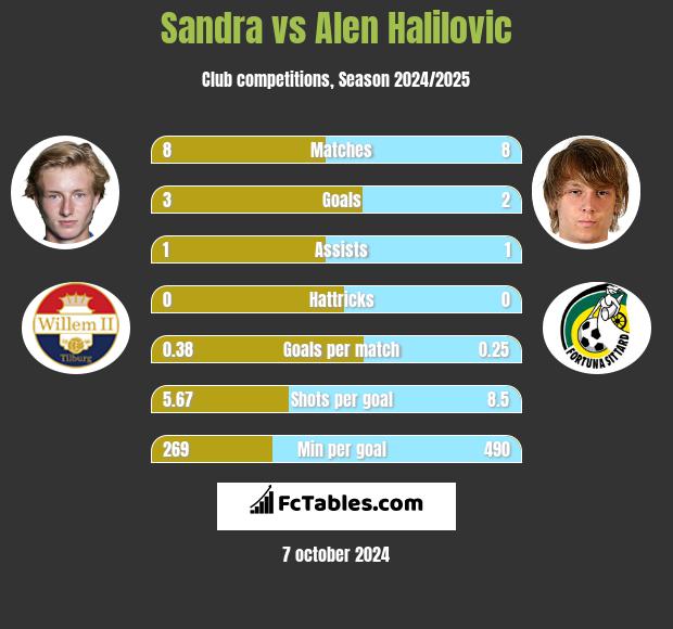 Sandra vs Alen Halilovic h2h player stats