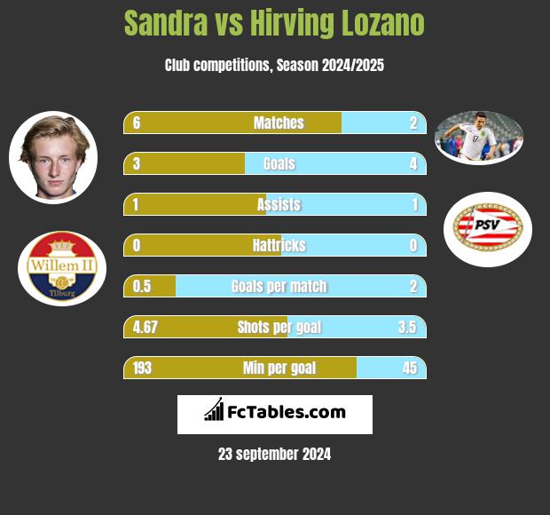 Sandra vs Hirving Lozano h2h player stats