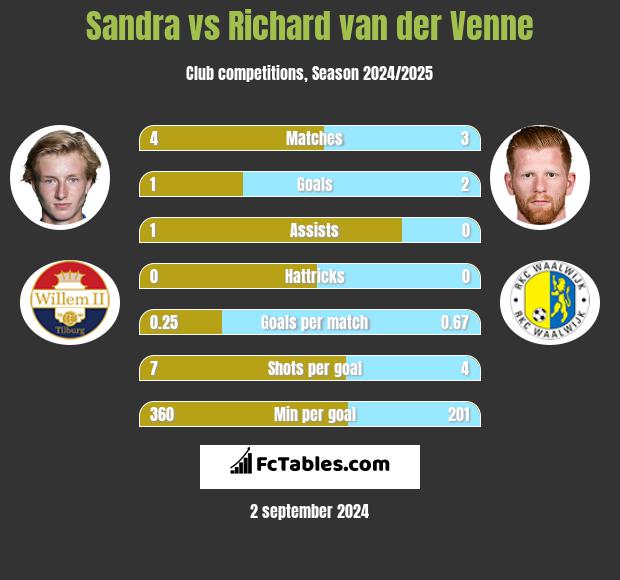 Sandra vs Richard van der Venne h2h player stats