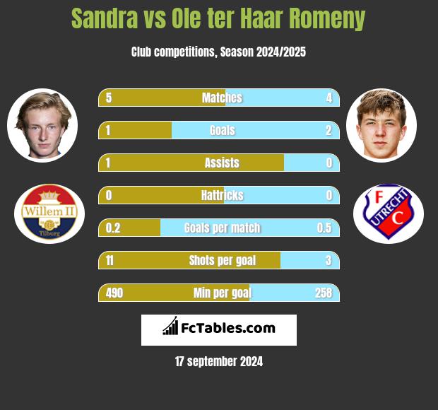 Sandra vs Ole ter Haar Romeny h2h player stats