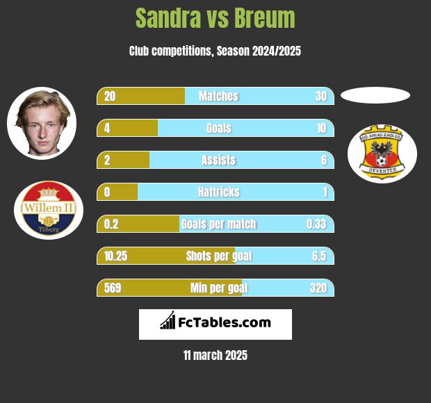 Sandra vs Breum h2h player stats