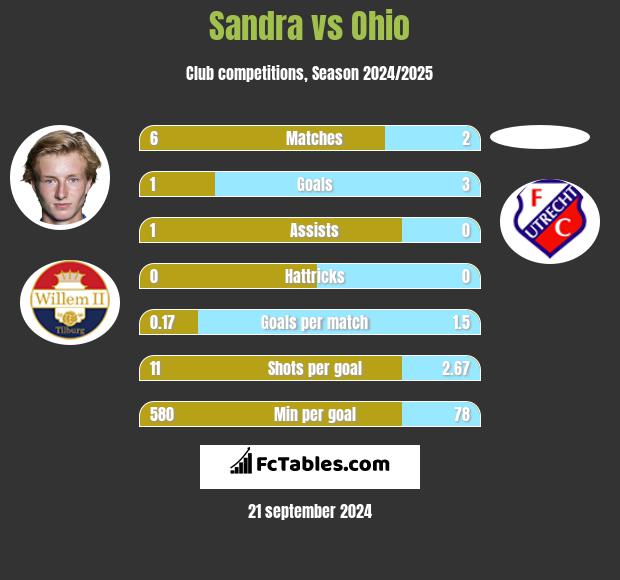 Sandra vs Ohio h2h player stats