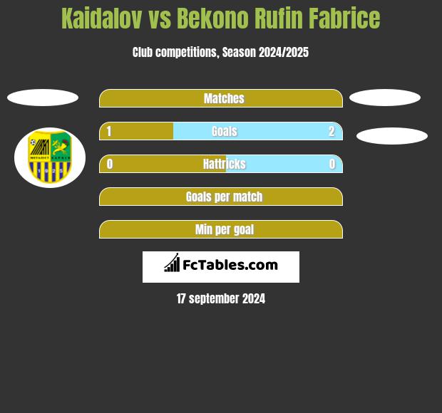 Kaidalov vs Bekono Rufin Fabrice h2h player stats