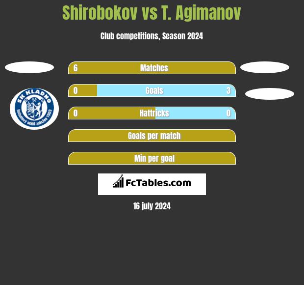Shirobokov vs T. Agimanov h2h player stats