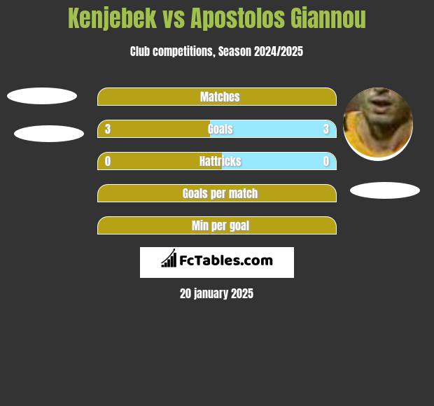 Kenjebek vs Apostolos Giannou h2h player stats