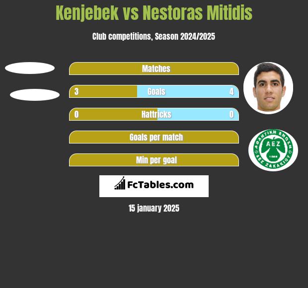 Kenjebek vs Nestoras Mitidis h2h player stats