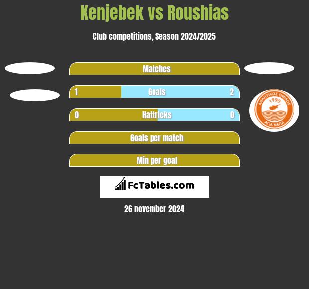 Kenjebek vs Roushias h2h player stats