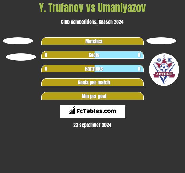 Y. Trufanov vs Umaniyazov h2h player stats