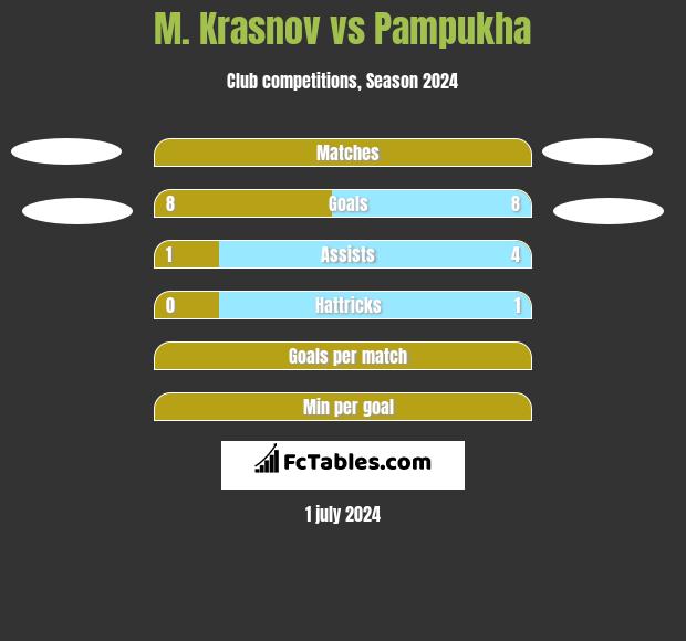 M. Krasnov vs Pampukha h2h player stats