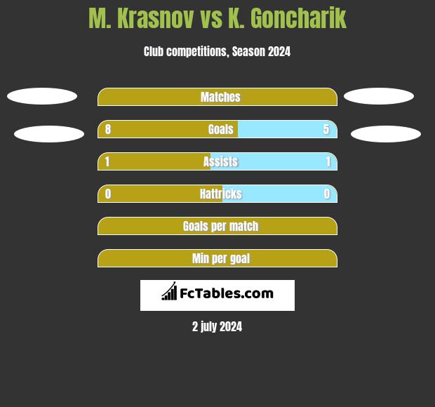 M. Krasnov vs K. Goncharik h2h player stats