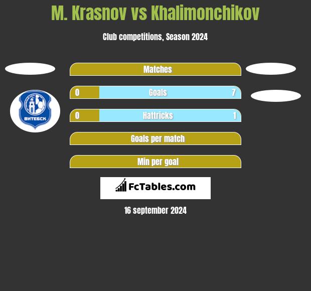 M. Krasnov vs Khalimonchikov h2h player stats