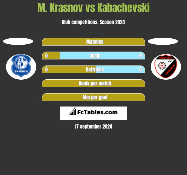 M. Krasnov vs Kabachevski h2h player stats